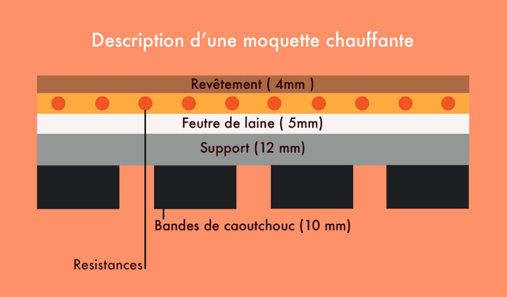 fonctionnement moquette chauffante CGV&Ciel